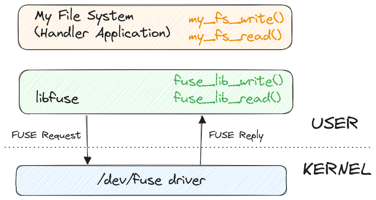 Fuse Communication