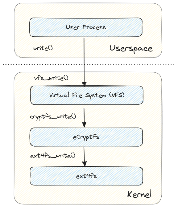 stackable-fs