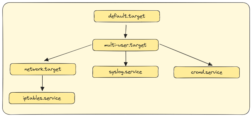 systemd-targets